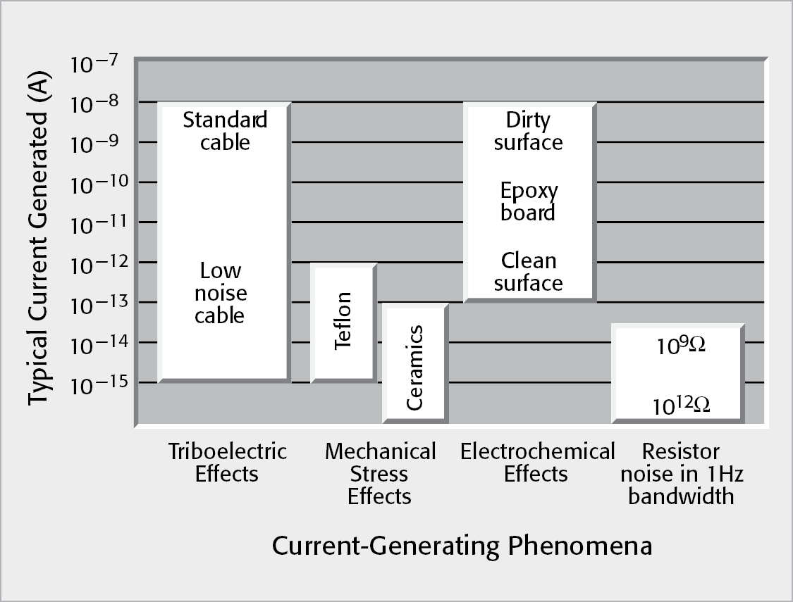 Typical Magnitudes of Generated Currents