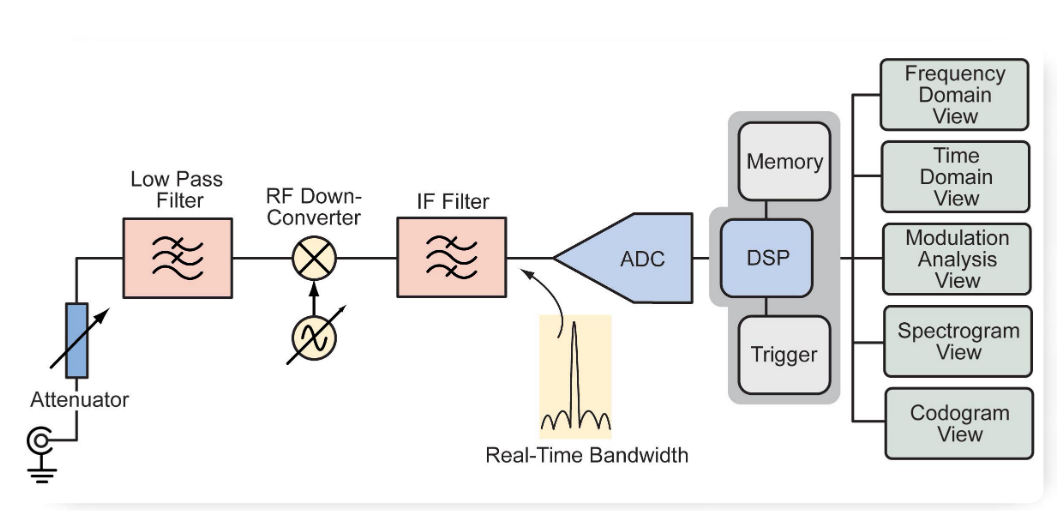 Block diagram of the Tektronix Real-Time Spectrum Analyzer in rf analysis