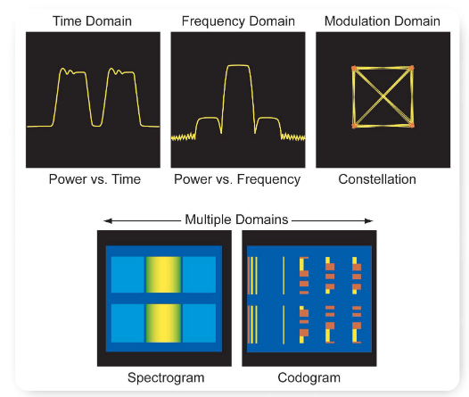 examples of time-correlated measurements available on the RSA.