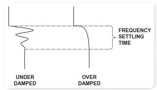 Under damped and over damped frequency settling profiles.